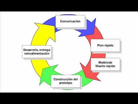 Metodología de prototipos.