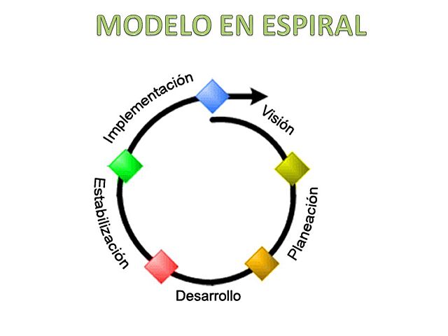 Modelo de desarrollo MSF