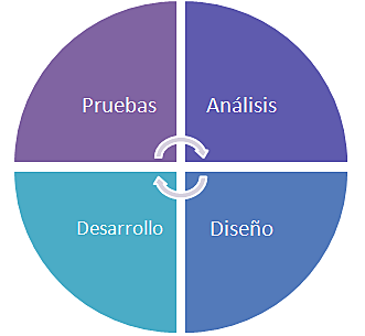 Metodología de Programación Extrema (XP).