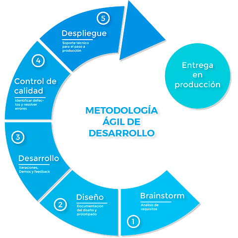 Modelo de desarrollo de ingeniería web.