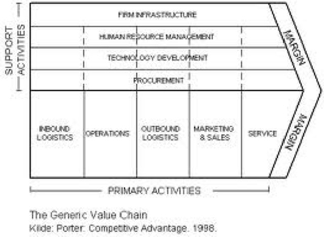 Cadena de produccion de valor (Value chain)