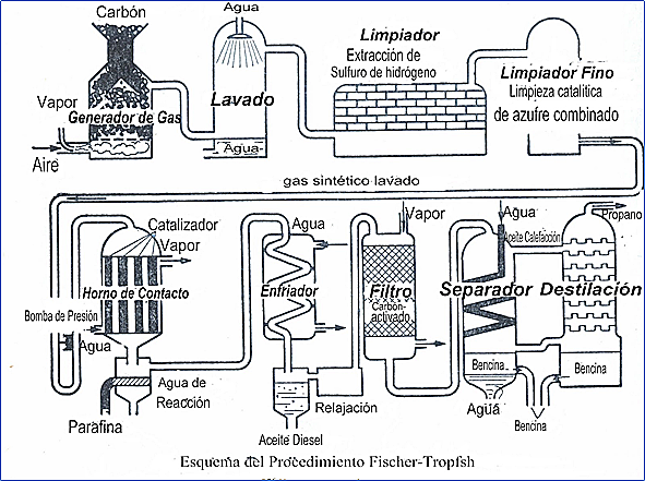 Proceso Fischer-Tropsch en Biorreactor de lecho fijo