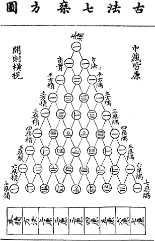 Las matemáticas chinas alcanzan su apogeo