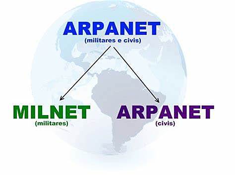 ARPANET se separa de la red militar y nace Internet.