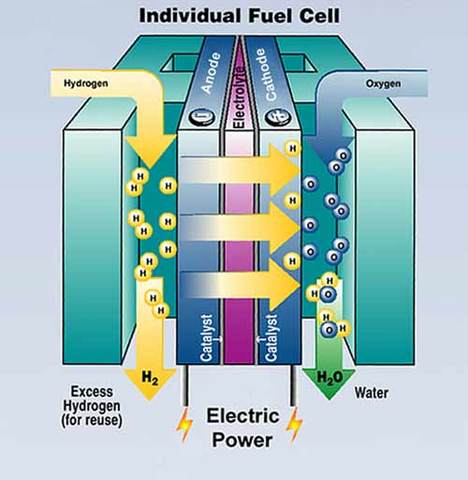 Hydrogen Cell