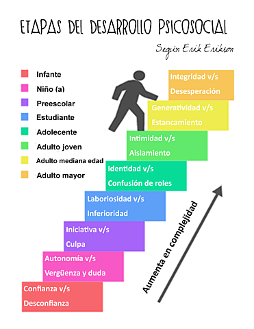 El desarrollo psicosocial de los niños según Erik Erikson