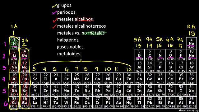 Clasificación de los elementos