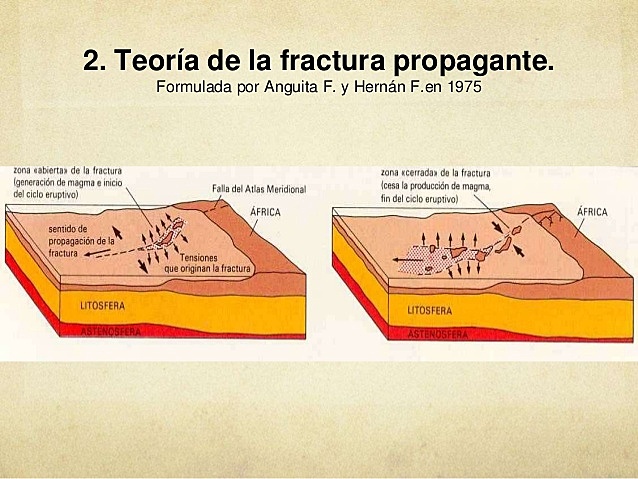 La Teoría de la fractura propagante