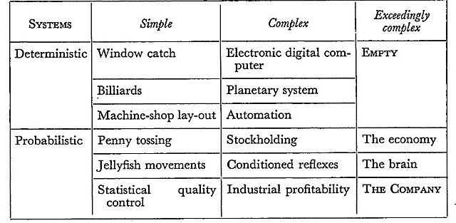 Cybernetics for management