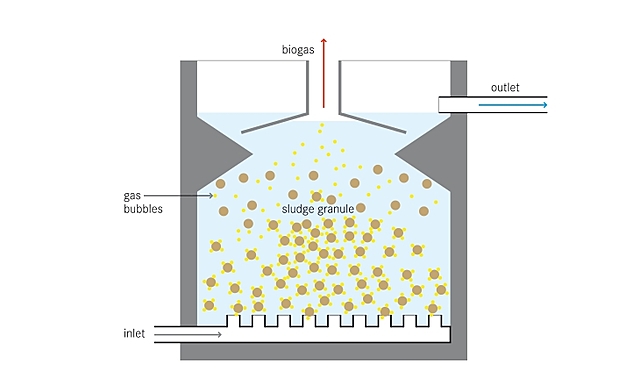 Uso de reactores UASB para el tratamiento de aguas residuales