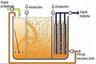 Biorreactor de membrana de placa plana