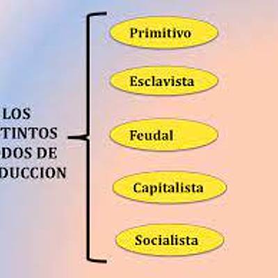 Timeline: Modos de Produccion en los que se divide la Historia Mundial
