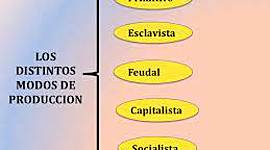 Timeline: Modos de Produccion en los que se divide la Historia Mundial