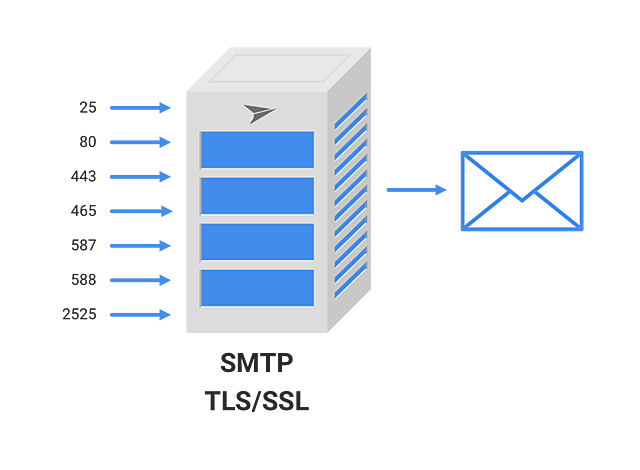 SMTP.