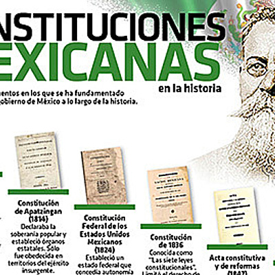 Timeline: CONSTITUCIONES MEXICANAS