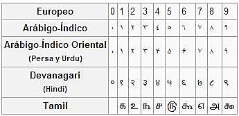 Números arábicos