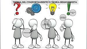 Teoría Behaviorista