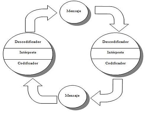Modelo de Osgood y Schramm