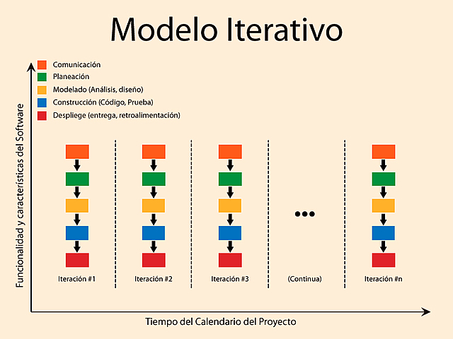 Modelo iterativo