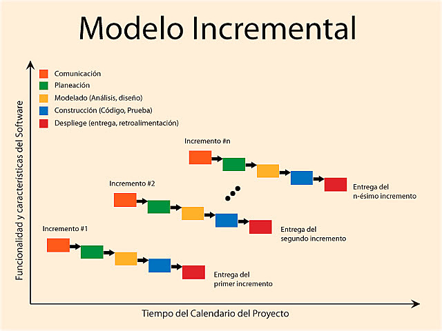 Modelo incremental
