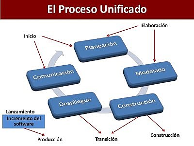 Proceso unificado racional (RUP)
