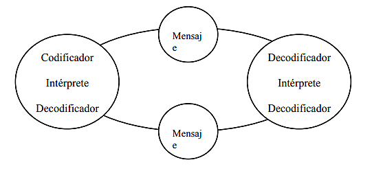 MODELO DE OSGOOD Y SCHRAMM