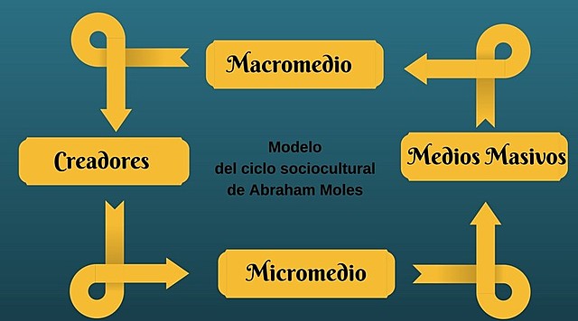 Modelo del ciclo sociocultural de Abraham Moles