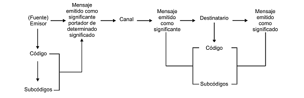 Modelo de Umberto Eco