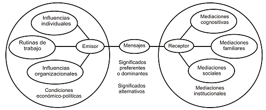 MODELO SOCIOLÓGICO DE LAS MEDIACIONES EN LA COMUNICACIÓN DE MASAS