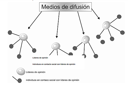 MODELO DE KATZ  Y LAZARSFELD
