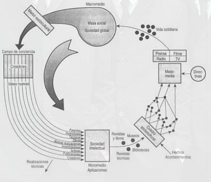 MODELO DEL CICLO SOCIOCULTURAL DE ABRAHAM MOLES