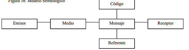 MODELO SEMIOLÓGICO