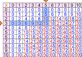 Tabellina Pitagorica