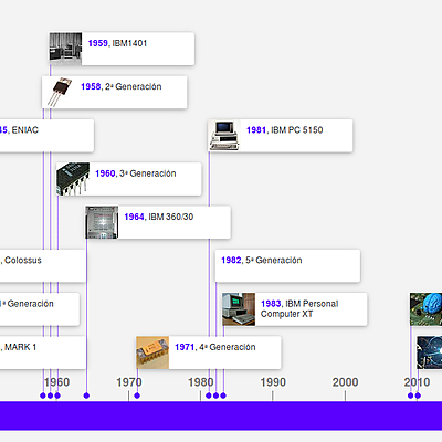 Timeline: Evolució dels ordenadors