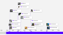 Timeline: Evolució dels ordenadors