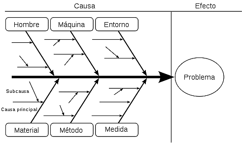 1943. Diagrama causa-efecto – Kaoru Ishikawa