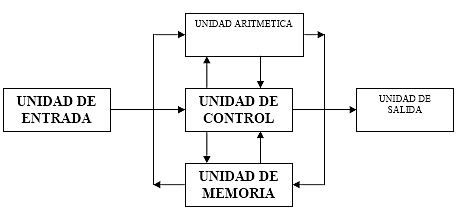 Aparece el modelo de Von Neumann