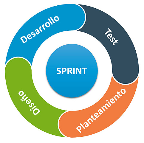 Desarrollo Ágil