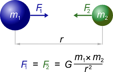 Ley gravitacional universal