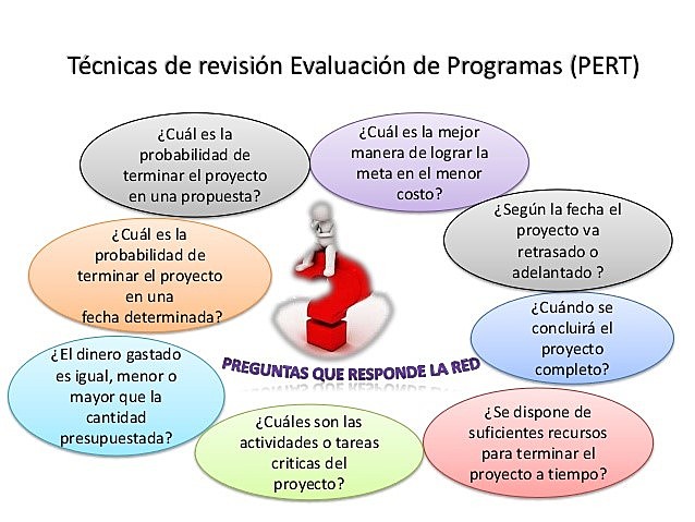 1958. Técnica de Revisión y Evaluación de Programas (PERT)