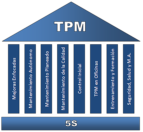 1970. Sistema de Mantenimiento Productivo Total – Seiichi Nakajima