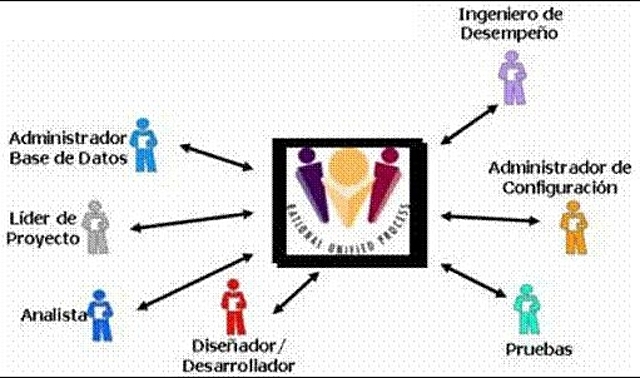 Metodología proceso racional unificado