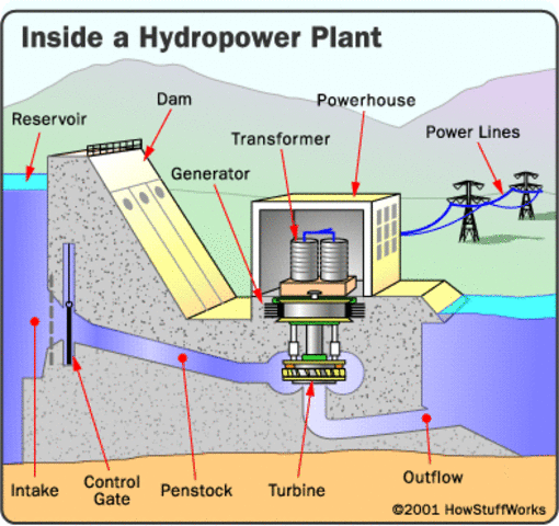 Hydro-power