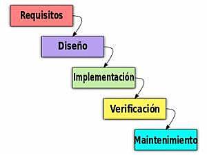 1970:Modelo de cascada