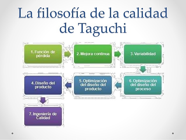 Ingeniería de la Calidad por Genichi Taguchi "Diseño robusto"