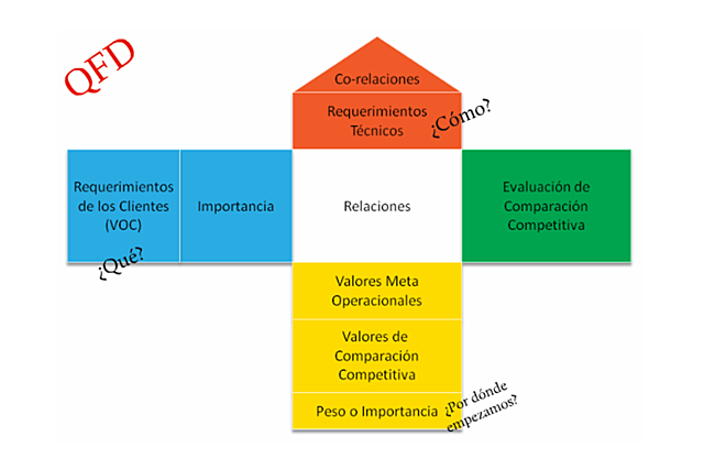 El QFD (Quality Function Deployment)