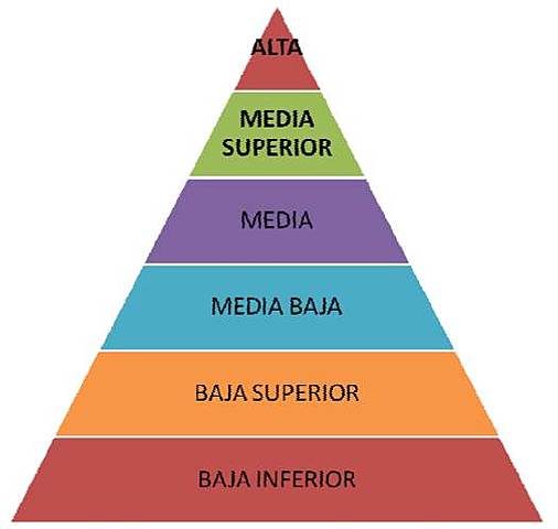 Creación de las clases sociales