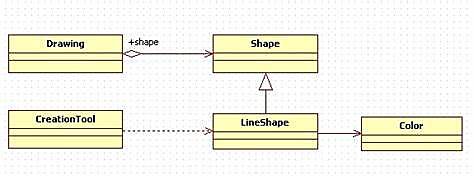 1991: OTM Object Modeling Technique