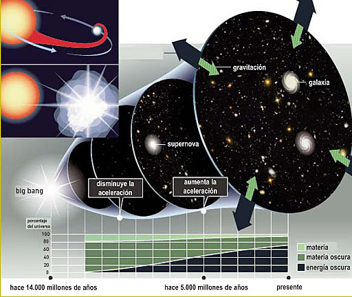 La aceleración de la expansión del Universo