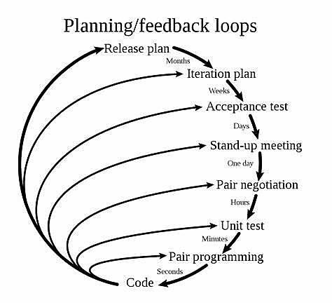 2000: Extreme programing